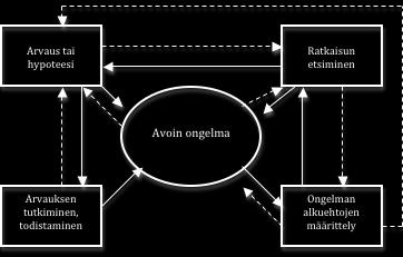 10 Kuvio 2: Avoimen ongelmien ongelmanratkaisumalli (Hähkiöniemi, Leppäaho & Francisco 2012) Ongelmanratkaisuprosessi on harvoin kuitenkaan suoraviivaisesti etenevä prosessi.