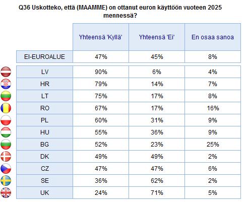 2) Kehitys jäsenvaltioittain *Kysymys esitettiin