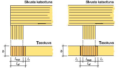 k 1 33 f c,90, k γ M = =, (18) f k c,90, mo jossa fc,90,k = puristuslujuuen ominaisarvo kohtisuoraan syitä vastaan fc,90, = puristuslujuuen suunnitteluarvo kohtisuoraan syitä vastaan γm =