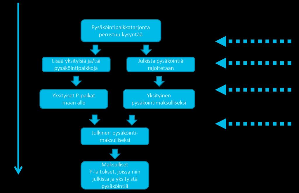 21 (44) 5.2 Pysäköinnin hallinta Pysäköintipolitiikalla ja pysäköinnin hallinnalla vaikutetaan siihen, että asiointi- ja asukaspaikkoja pystytään tarjoamaan alueella tarpeen vaatima määrä.