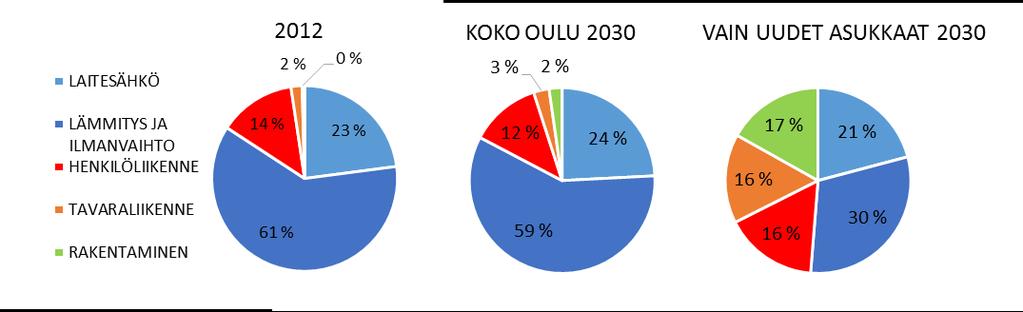 9 5 TULOKSET Selvityksen tulokset on esitetty koko Oululle ja lisäksi erikseen muutamalle erityyppiselle suuralueelle (Keskusta, Kaukovainio, Kaakkuri, Ylikiiminki, Haukipudas).