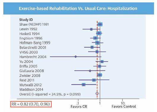 On the basis of a meta-analysis of RCTs, these results support the Class I recommendation of current international