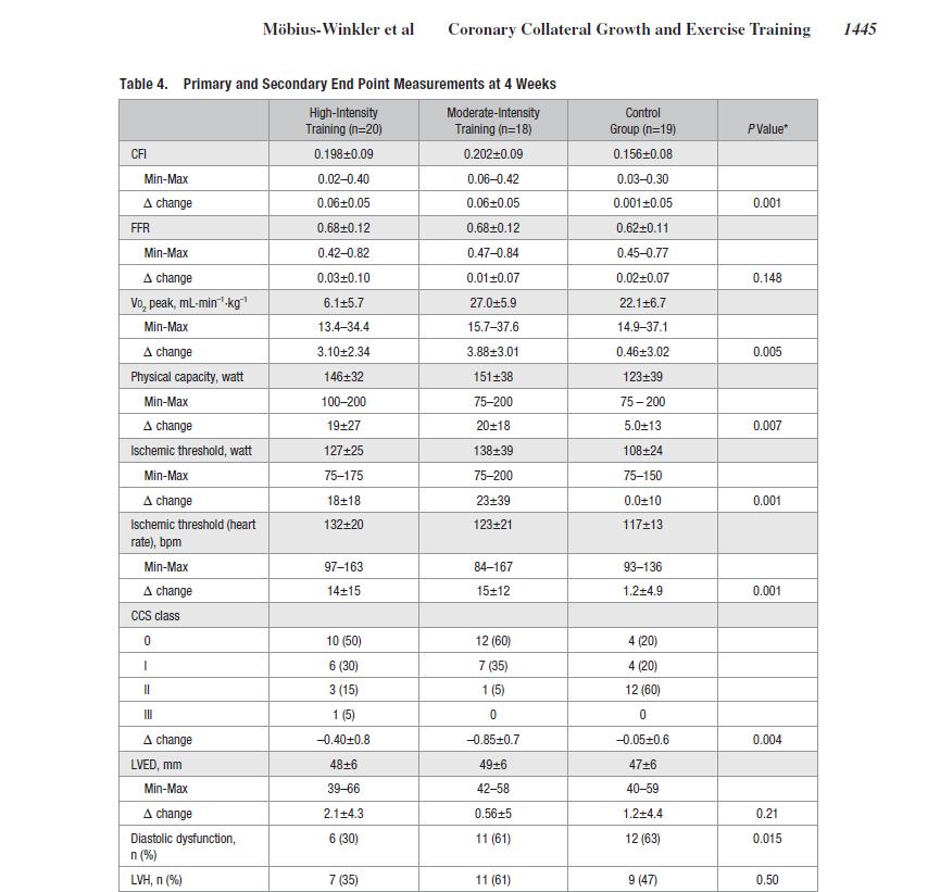 CFI=coronary collateral flow