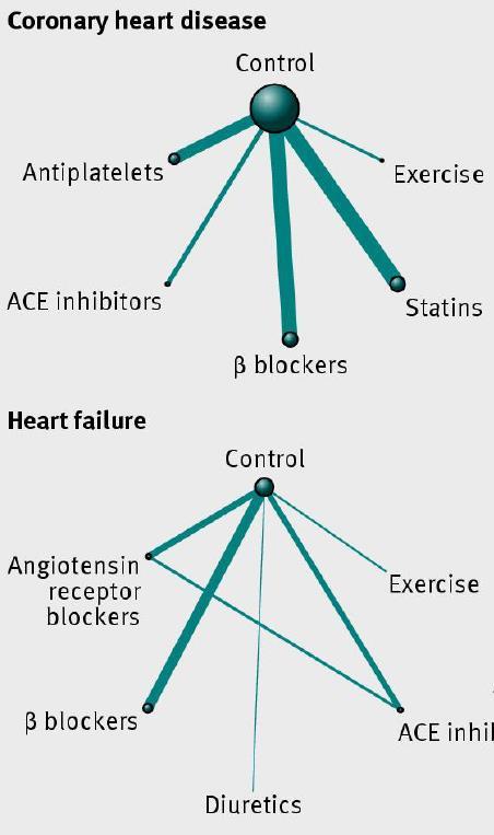 Existing randomised trial evidence on exercise