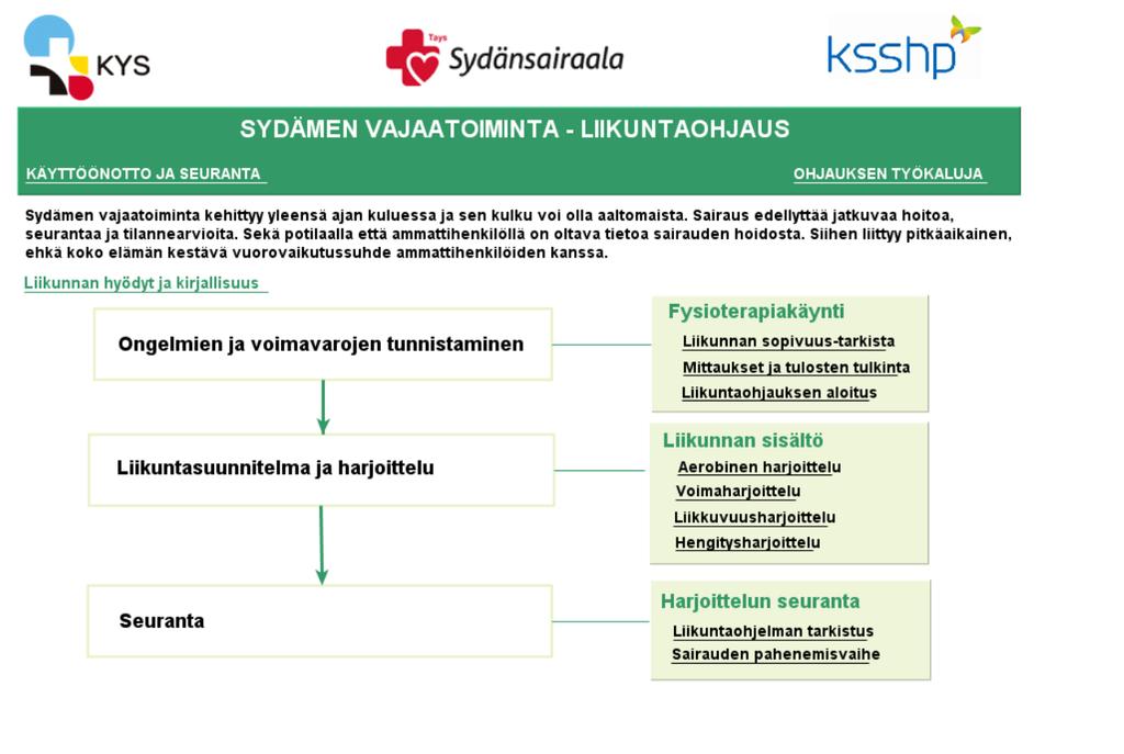 Sydänpotilaiden hoitopolut tulee olla