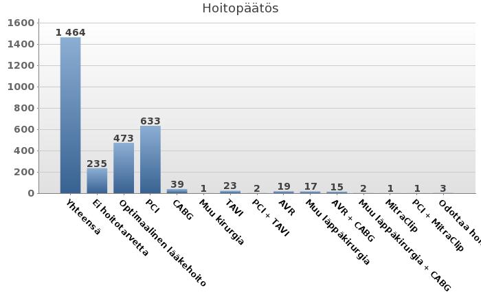 Invasiivisesti tutkitut potilaat ja