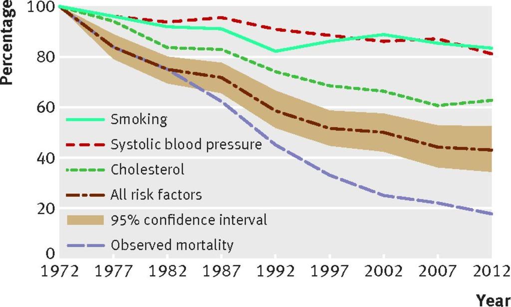 Predicted and observed reduction (%) in coronary heart disease mortality.