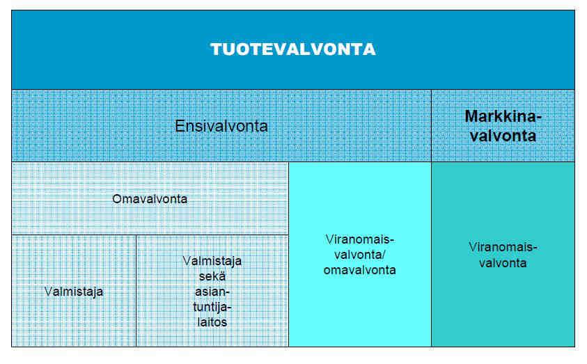 14 6 TUOTEVALVONTA EU-alueella on käytössä periaate, jonka mukaan vaatimustenmukaisuuden täyttävät tuotteet voivat liikkua esteettömästi EU:n alueella.