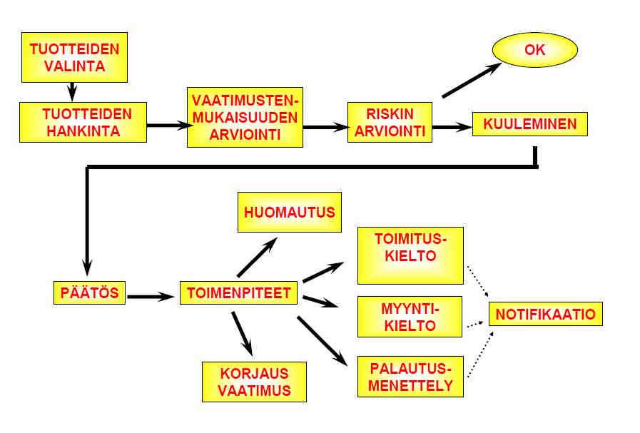 TUKESin toimintamalli on esitetty kuvassa 4. (Turvatekniikan keskuksen markkinavalvontalinjaukset) 16 Kuva 4.