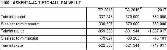 EURAN KUNTA Pöytäkirja 3/2017 19 (27) markkinoinnin saralla. Tänä vuonna matkailuhankkeessa otetaan käyttöön mm. Pyhäjärviseudun yhteiset matkailun nettisivut. Euran historiankirjoitus käynnistyy.