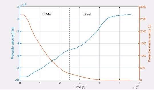 Projectile deacceleration during the impact TiC-Ni Stress TiC-Ni = 7 mm