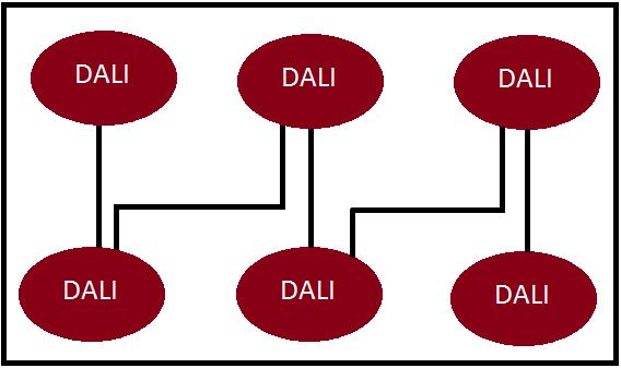10 100-150 0,75 > 150 1,5 DALI järjestelmä ei ole SELV järjestelmä. Kaikkien johtimien tulee täyttää verkkojännitteen vaatimukset.