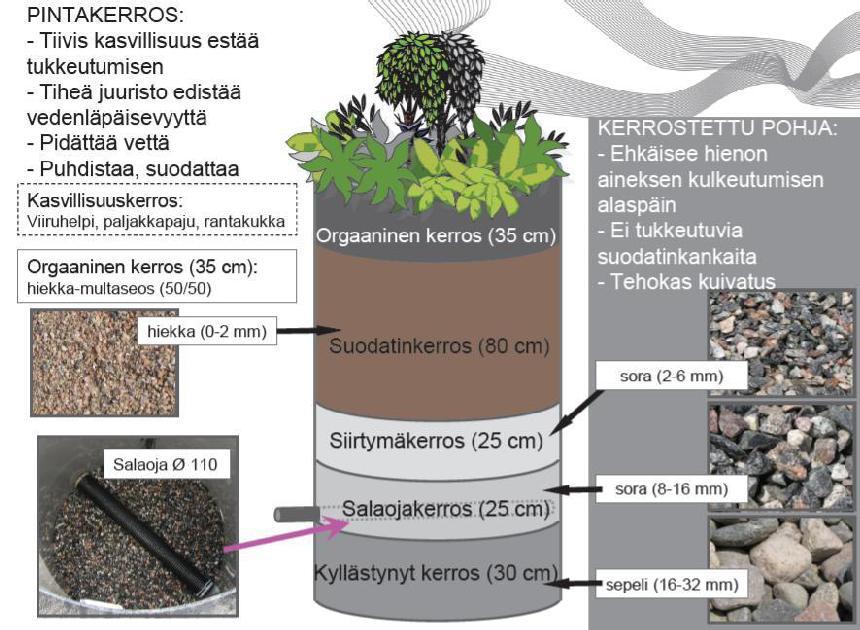 2.2.3 Biosuodatus/biopidätys PÖYRY FINLAND OY Sivu 12 (29) Biosuodatuspainanne on salaojitettu, läpäisemättömällä materiaalilla ympäröivästä maaperästä erotettu suodatuspainanne, jossa on pinnalla
