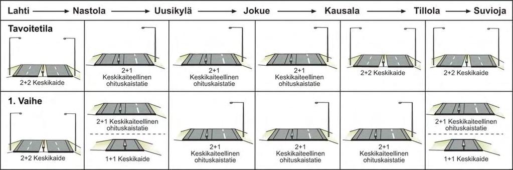 Ympäristövaikutusten arviointimenettely 13 HANKKEEN ESITTELY Valtatiestä aiheutuu nykyisellään myös ympäristöhaittoja. Melu aiheuttaa haittaa nykyiselle asutukselle etenkin Villähteen kohdalla.