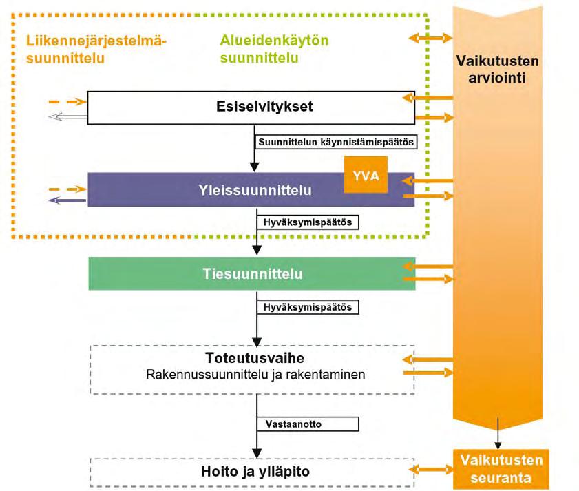 Ympäristövaikutusten arviointimenettely 15 HANKKEEN ESITTELY Yleissuunnitelmassa esitetyt tien parantamisen liikenteelliset ja tekniset perusratkaisut hyväksytään yleissuunnitelman