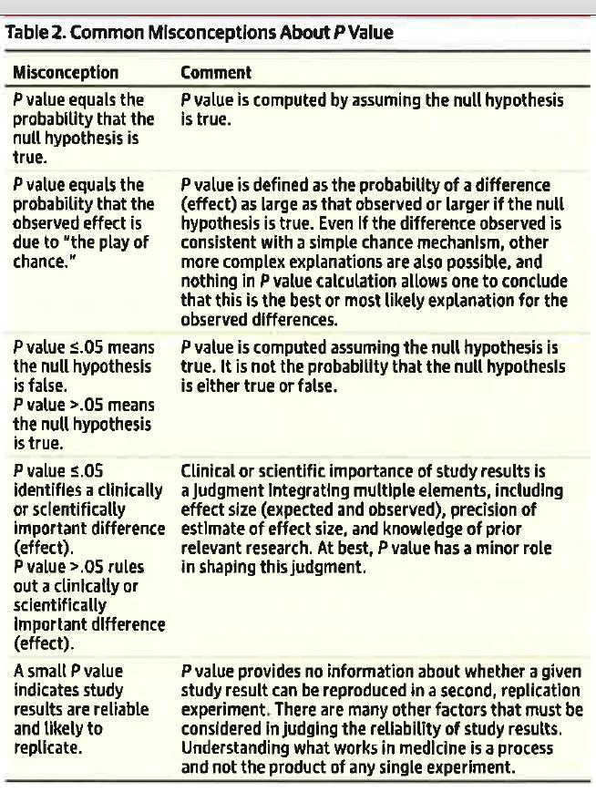 Mark DB, et al. Understanding the Role of P Values and Hypothesis Tests in Clinical Research. JAMA Cardiol. 2016; 1(9):1048-1054.