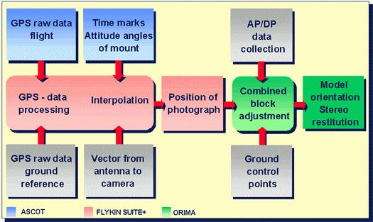 Aerial photography workflow. (Leica, 001).