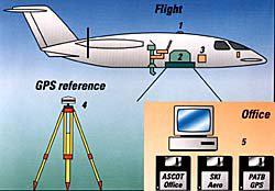 Leica Aerial Camera System. GPS antenna in aircraft (1), RC30 aerial camera with PAV30 mount (), ASCOT system with GPS (3), GPS reference station (4), and software for data processing (5).