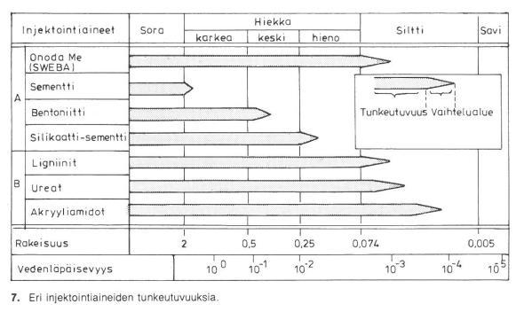 15 KUVA 4. Eri injektointiaineiden tunkeutuvuuksia (RIL 174-5 1991,125) Valintoihin on olemassa useita käytännön sääntöjä, joilla maan injektoitavuus pystytään selvittämään rakeisuuden perusteella.