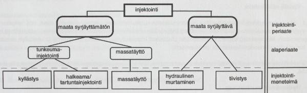 6 1 JOHDANTO 1.1 Tausta Yleisimmin injektoinnilla tarkoitetaan maan, betonirakenteen tai kallion vahvistamiseen, tiivistämiseen tai vedenläpäisevyyden pienentämiseen tarkoitettavaa työmenetelmää.