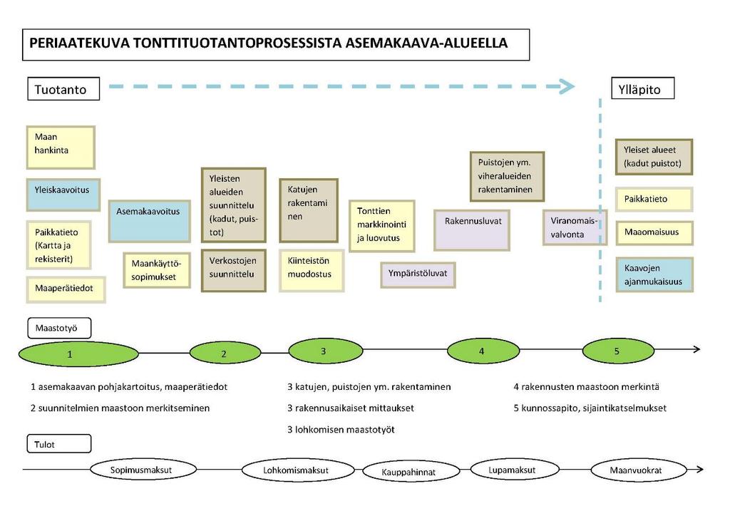 Rakentamiskelpoisen tontin tuottamiseen menee aikaa