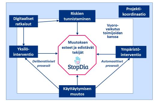 VÄLIRAPORTTI 1: AVAUKSIA MUUTOSPOLKUJEN RAKENTAMISEEN Tausta Tyypin 2 diabeteksen yleistymisen on uhka kansanterveydelle ja kansantaloudelle niin Suomessa kuin maailmalla.