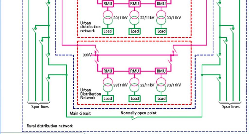Sähkönsiirtojärjestelmät Eräs sähkönjakelujärjestelmä jossa on sekä 110/33kV
