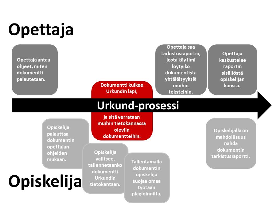 MITEN SE SITTEN KÄYTÄNNÖSSÄ TAPAHTUU? Opiskelija: dokumentin palautus Moodlessa (Tehtävä) Dokumentin palautus sähköpostilla opettajan Urkundosoitteeseen (etu.suku.hy@analyysi.urkund.