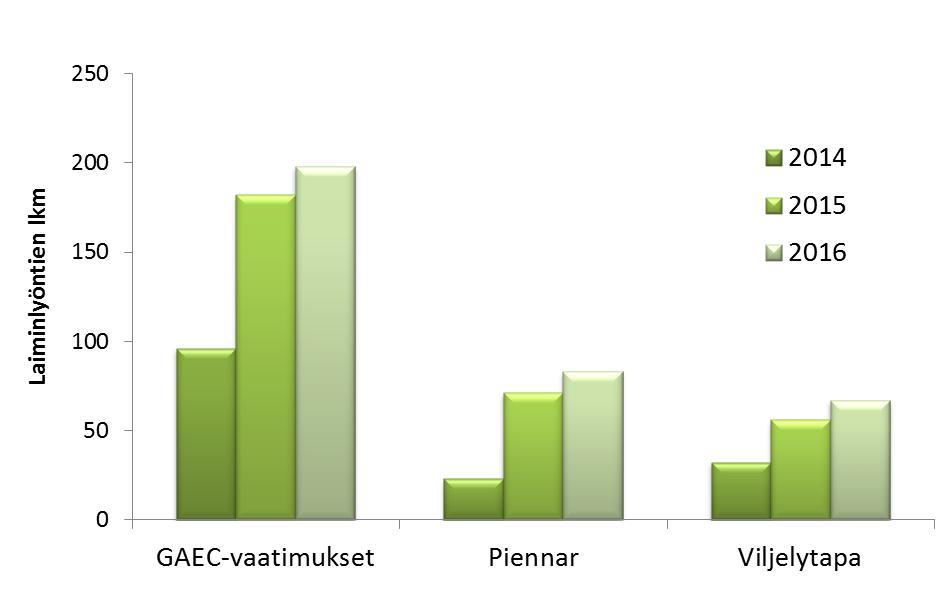 Täydentävien ehtojen laiminlyönnit Vuoden 2016 tulokset alustavia Valvontavelvoite 2016