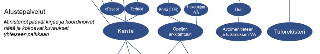 hallinnon kokonaisarkkitehtuurin ekosysteemimalli jakautuu kolmeen tasoon: 1. Mahdollistajat, yhteiset kansalliset alustat 2. Alustapalvelut 3.