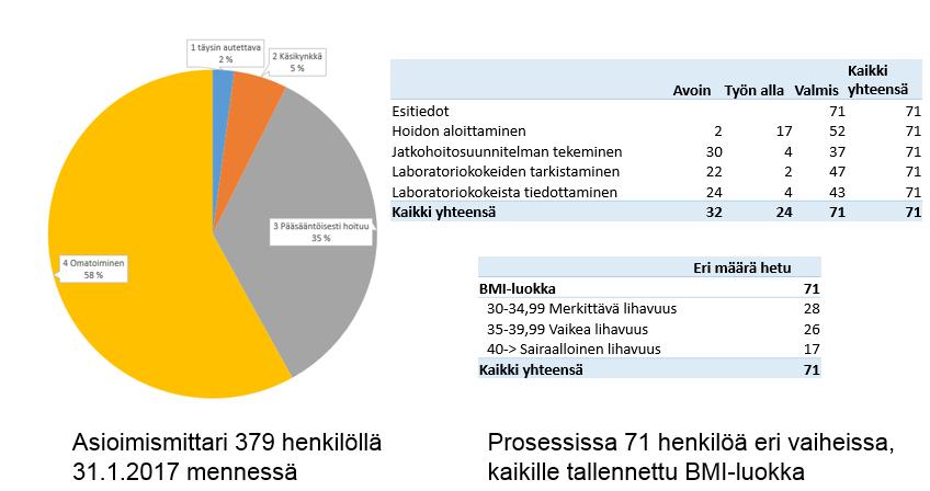 14 (22) Pilottiprojektin näkökulmasta yllä esitetyssä kuvassa protokolla (alhaalla oikealla) kuvaa pilottiprosesseja, joita tässä tapauksessa oli vain yksi (BMI).