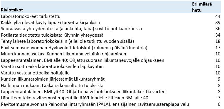 15 (22) Tietojohtamisen mallin aineiston sekä pilotissa tuotetun asioimiskykytiedon perusteella voidaan tuottaa useita erilaisia segmentointitietoja palvelutuotannon kehittämisen ja tuottamisen