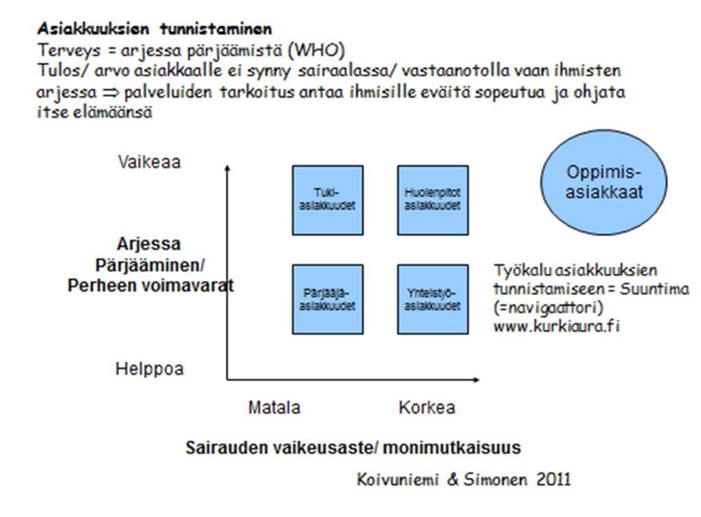 5 (22) suunnitella yksittäisten asiakkaiden tuki oikein segmenttien avulla, eikä tapahtuisi palveluiden piiristä putoamisia. Tämä on mm. UNA-hankkeen keskeinen tavoite.