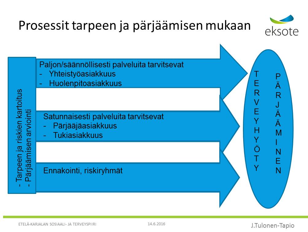 6 (22) Eksote on ollut mukana toteuttamassa ja pilotoimassa palvelupaketteja omalla alueellaan.