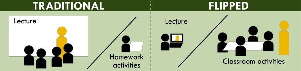 Flipped classroom pedagogiikka - perusteet Toimintamalli: