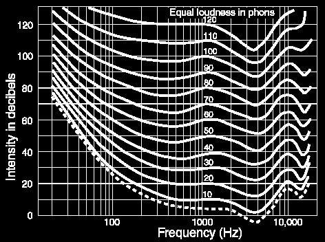 taajuuksilla 500 6000Hz.