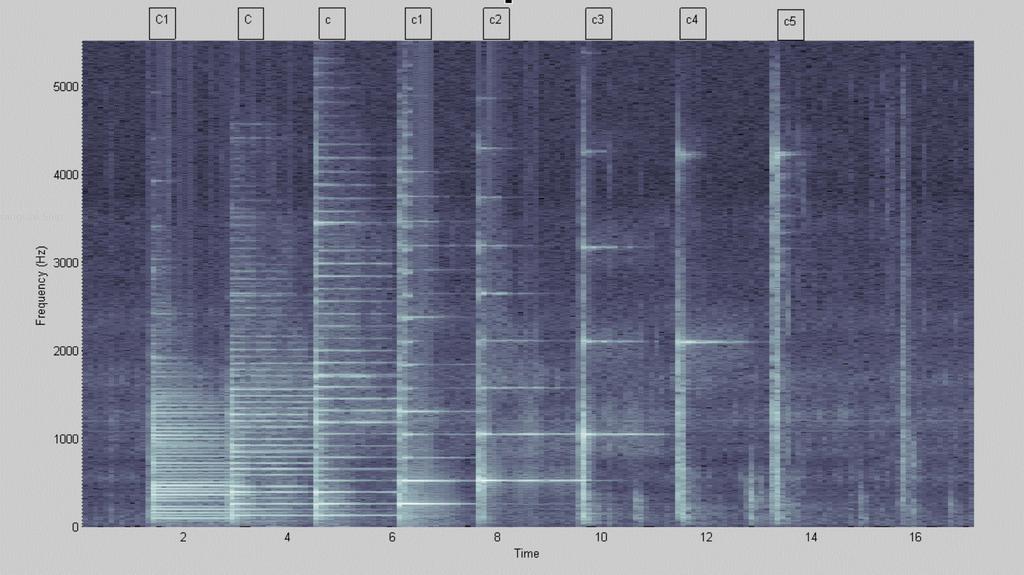 Spektrogrammi pianon äänistä C1 c5 f0 f0 f0 Huomaa miten aina matalin taajuus eli perustaajuus