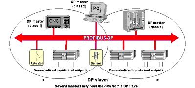 17 Profibus DP multi-master väylä on esitetty kuviossa 7. KUVIO 7. Profibus DP multi-master järjestelmä.