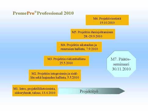 2 (6) TAVOITTEET, AIKATAULU JA KOULUTTAJAT PromePro Professional -koulutusohjelma alkaa tiistaina 13.4.2010 ja loppuu perjantaina 30.11.2010. Opetuskielenä on pääsääntöisesti suomi.