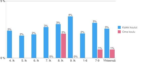 Koulunne kiusatuista oppilaista 2016 Niistä oppilaista, joita oli kiusattu 2 3 kertaa kuukaudessa tai useammin 0 luokilta 1 3, 0 luokilta 4 6 ja 6 luokilta 7 9 ilmaisi tulleensa kiusatuksi noin kuusi