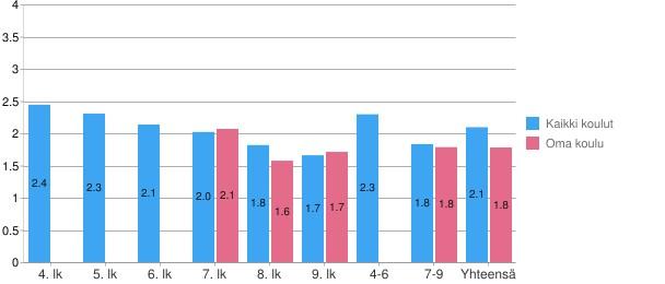 Opettajien suhtautuminen ja kiusaamisenvastainen työ 2016 Oppilaiden käsitys oman luokanopettajan/luokanvalvojan suhtautumisesta kiusaamiseen (mitä suurempi luku, sitä enemmän kiusaamisenvastaiseksi