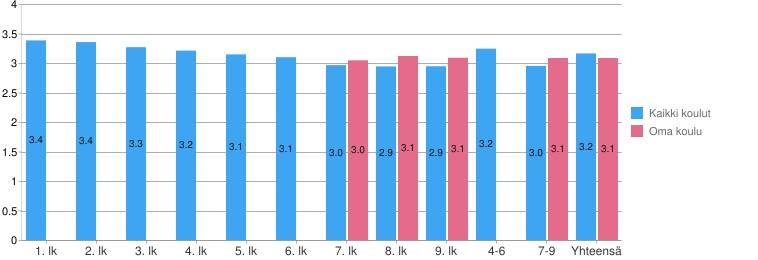 Vastausvaihtoehdot: 0 = Heidän mielestään kiusaaminen on hyvä asia, 1 = He eivät välitä, kiusataanko vai ei, 2 = En osaa sanoa, miten he suhtautuvat, 3 = Heistä kiusaaminen on huono juttu, 4 = Heistä