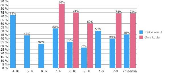 luokallasi pidetty KiVa Koulu -oppitunteja viime syksystä lähtien?