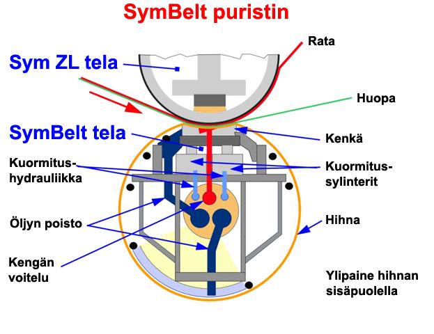 8.1.1 SYM-telat 34 Jokilaakson tehtailla on käytössä neljä erilaista SYM-telan runkoratkaisua ja lisäksi teloissa on eripinnoite riippuen siitä