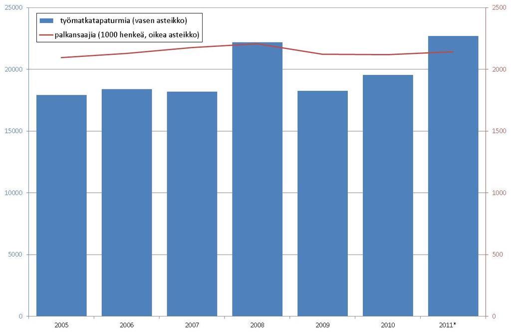 Palkansaajien työmatkatapaturmat 2008-2011 (aiemman analyysin päivitys) 20.12.