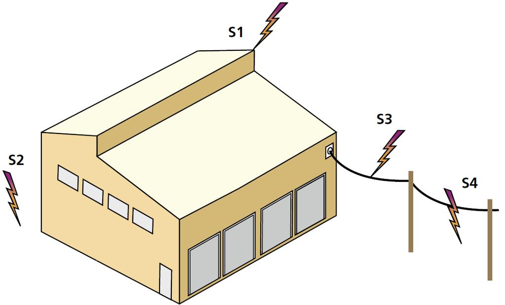 13 KUVIO 2. Vahingonlähteet rakennukselle. (ERICO 2009, 18, muokattu) Vahingonlähteet voivat aiheuttaa erisuuruisia vahinkoja riippuen suojatun rakennuksen ominaisuuksista.