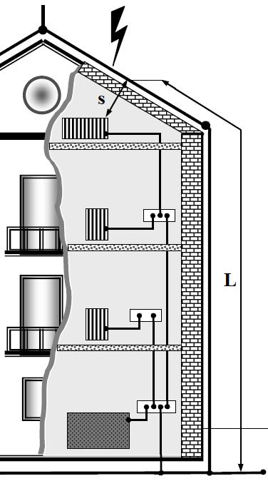 67 KUVIO 23. Esimerkkirakennuksen erotusväli. (SFS ry 2009, 85, muokattu) Alastulojohtimet on yhdistetty vaakatasossa maadoituselektrodilla, ja katolla kattojohtimella.