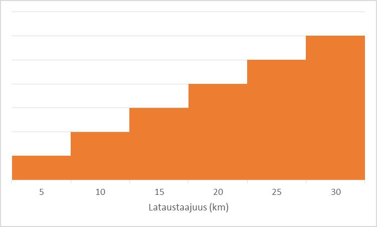 25 Latauspisteitä 1 kpl Lataustaajuus = 2*Linjapituus Latauspisteitä 2/3 kpl Lataustaajuus = ½*Linjapituus Latauspisteitä 1/2 kpl Lataustaajuus = Linjapituus Latauspisteitä 3 kpl Lataustaajuus =