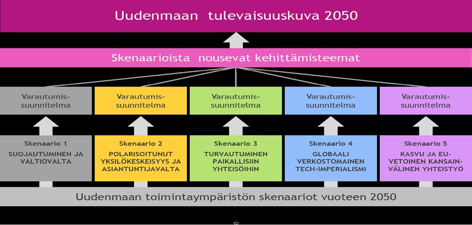 Skenaariotyön avulla ei ole pyritty todennäköisimmän tulevaisuuden ennustamiseen, vaan strategisen ajattelun, tulevaisuusnäkemyksen ja vuorovaikutuksen kehittämiseen Uudellamaalla.