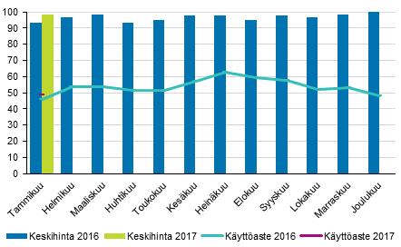 Hotellihuoneiden käyttöaste oli tammikuussa 48,7 prosenttia. Vuotta aiemmin se oli 45,9 prosenttia.